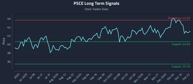 PSCE Long Term Analysis for December 22 2025 PSCE Long Term Analysis for December 22 2025