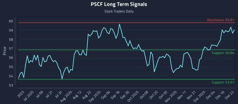PSCF Long Term Analysis for December 22 2025