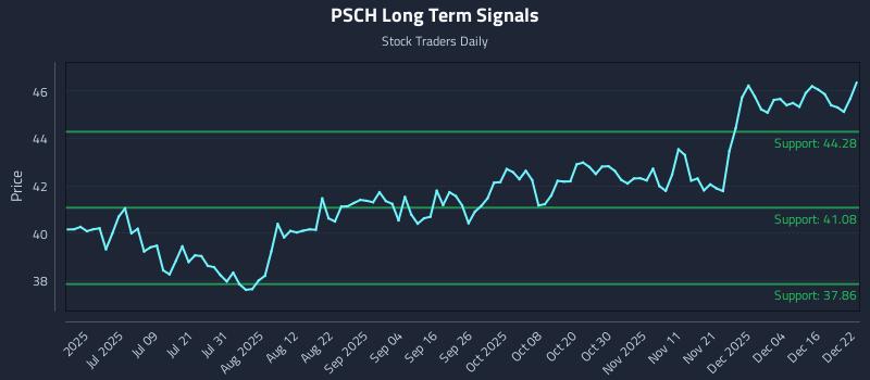 PSCH Long Term Analysis for December 22 2025