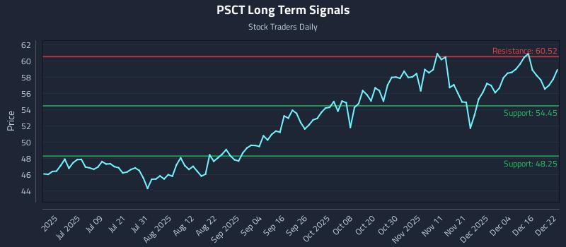 PSCT Long Term Analysis for December 22 2025