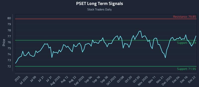 PSET Long Term Analysis for December 22 2025