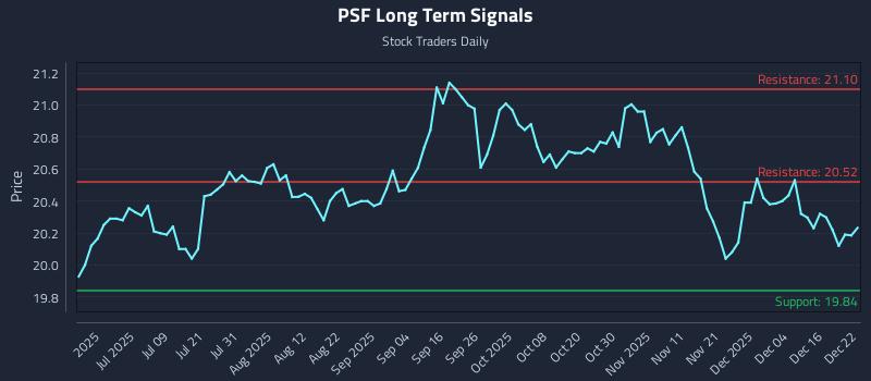 PSF Long Term Analysis for December 22 2025