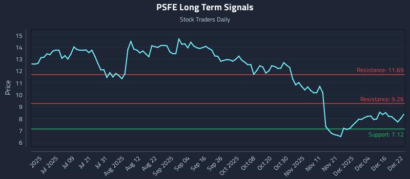 PSFE Long Term Analysis for December 22 2025