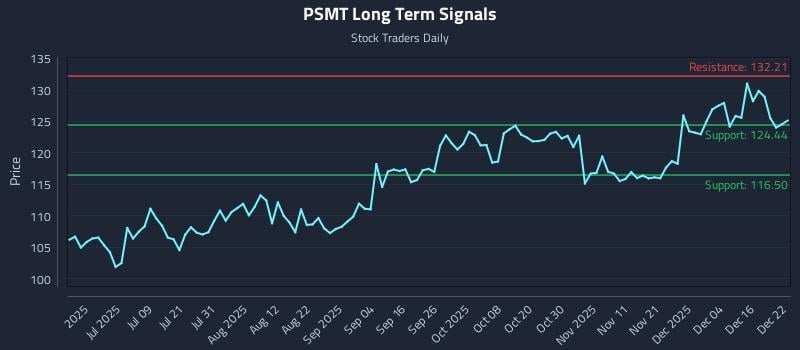 PSMT Long Term Analysis for December 22 2025