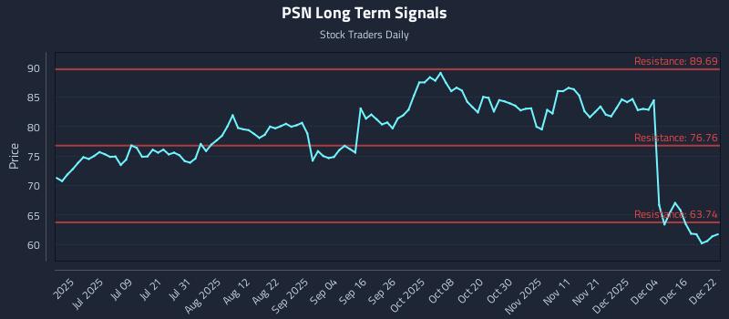PSN Long Term Analysis for December 22 2025 PSN Long Term Analysis for December 22 2025