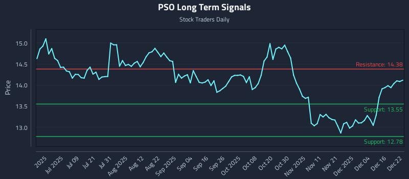 PSO Long Term Analysis for December 22 2025