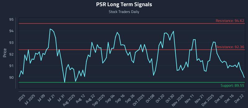 PSR Long Term Analysis for December 22 2025 PSR Long Term Analysis for December 22 2025