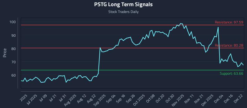 PSTG Long Term Analysis for December 22 2025 PSTG Long Term Analysis for December 22 2025