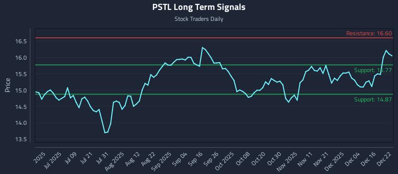 PSTL Long Term Analysis for December 22 2025 PSTL Long Term Analysis for December 22 2025