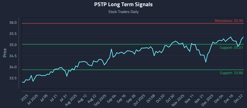 PSTP Long Term Analysis for December 22 2025 PSTP Long Term Analysis for December 22 2025
