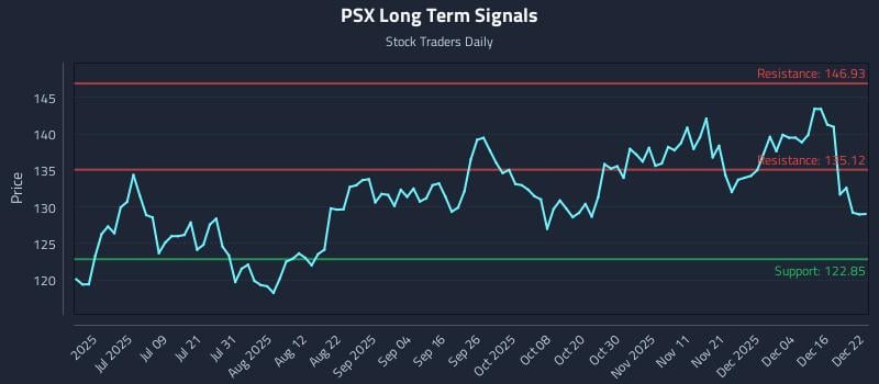 PSX Long Term Analysis for December 22 2025