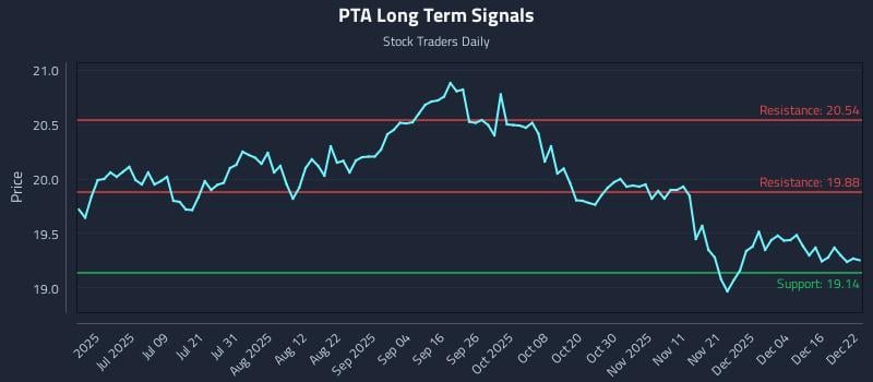 PTA Long Term Analysis for December 22 2025