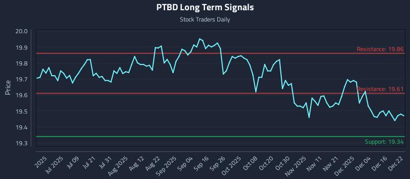 PTBD Long Term Analysis for December 22 2025