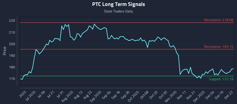PTC Long Term Analysis for December 22 2025 PTC Long Term Analysis for December 22 2025