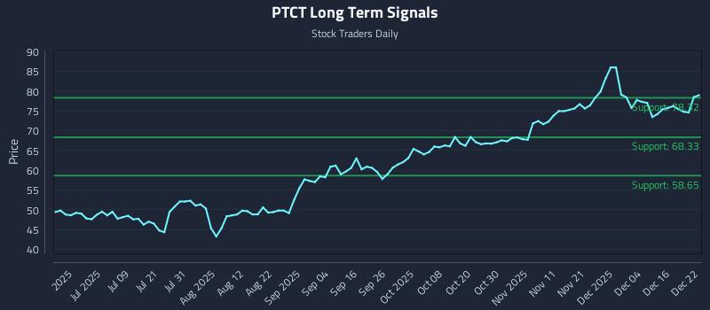 PTCT Long Term Analysis for December 22 2025