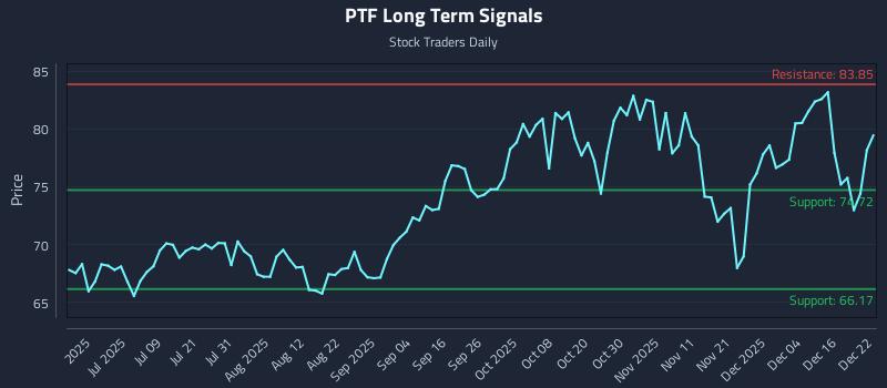 PTF Long Term Analysis for December 22 2025