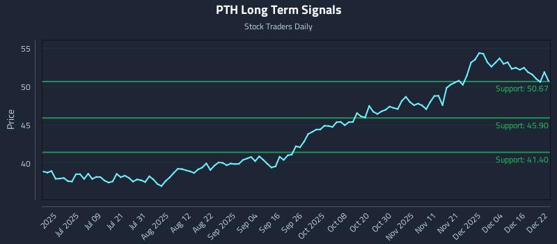 PTH Long Term Analysis for December 22 2025