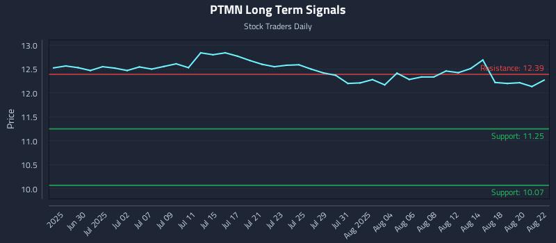 PTMN Long Term Analysis for December 22 2025