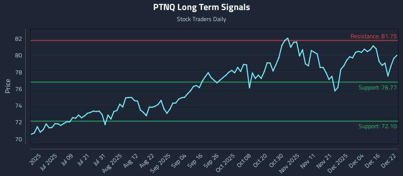 PTNQ Long Term Analysis for December 22 2025