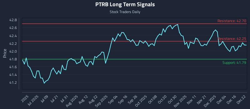 PTRB Long Term Analysis for December 22 2025