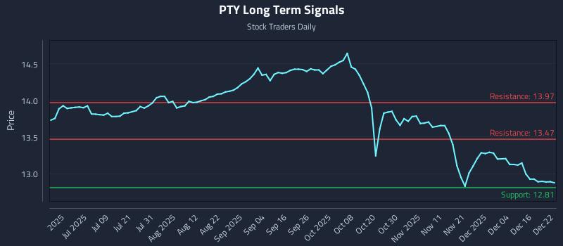 PTY Long Term Analysis for December 22 2025 PTY Long Term Analysis for December 22 2025