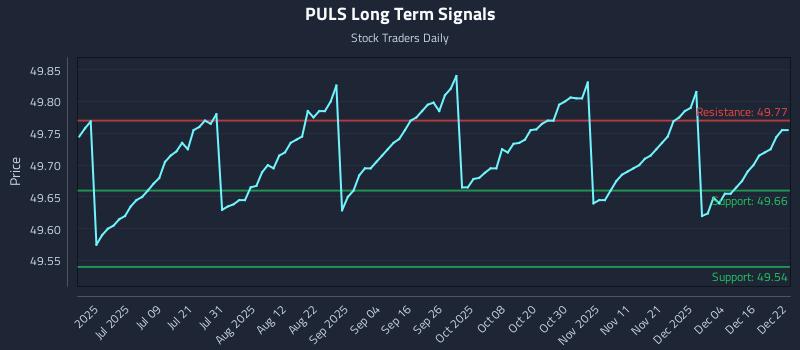 PULS Long Term Analysis for December 22 2025