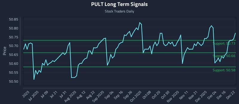 PULT Long Term Analysis for December 22 2025