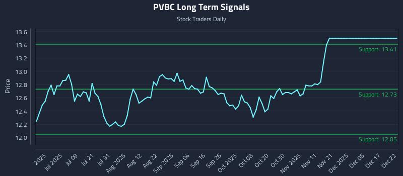 PVBC Long Term Analysis for December 22 2025