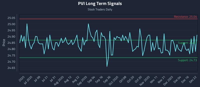PVI Long Term Analysis for December 22 2025