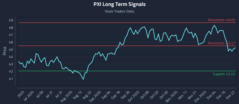 PXI Long Term Analysis for December 22 2025