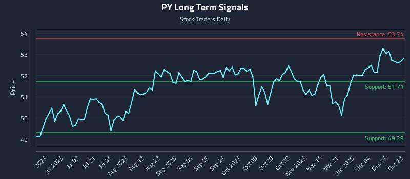 PY Long Term Analysis for December 22 2025