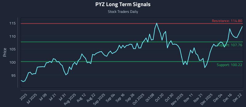 PYZ Long Term Analysis for December 22 2025