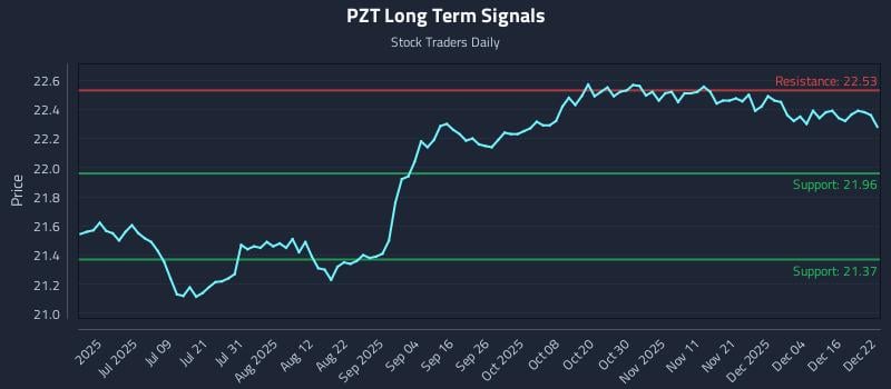 PZT Long Term Analysis for December 22 2025