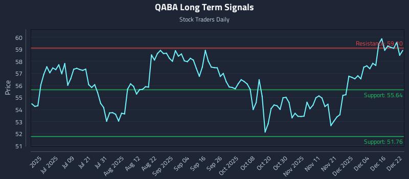 QABA Long Term Analysis for December 22 2025 QABA Long Term Analysis for December 22 2025