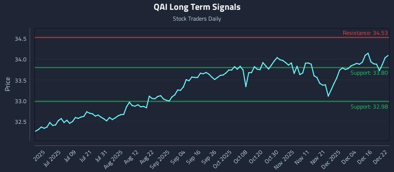 QAI Long Term Analysis for December 22 2025 QAI Long Term Analysis for December 22 2025