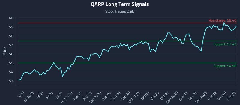 QARP Long Term Analysis for December 22 2025 QARP Long Term Analysis for December 22 2025