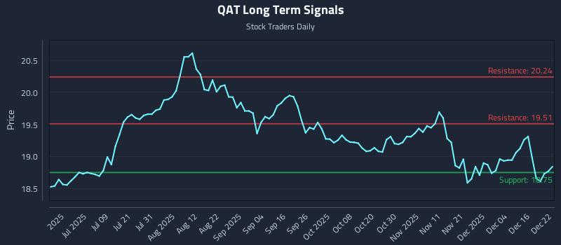 QAT Long Term Analysis for December 22 2025 QAT Long Term Analysis for December 22 2025