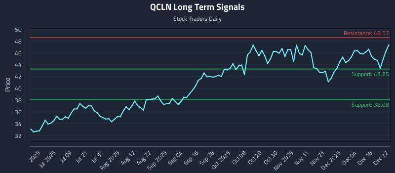 QCLN Long Term Analysis for December 22 2025 QCLN Long Term Analysis for December 22 2025