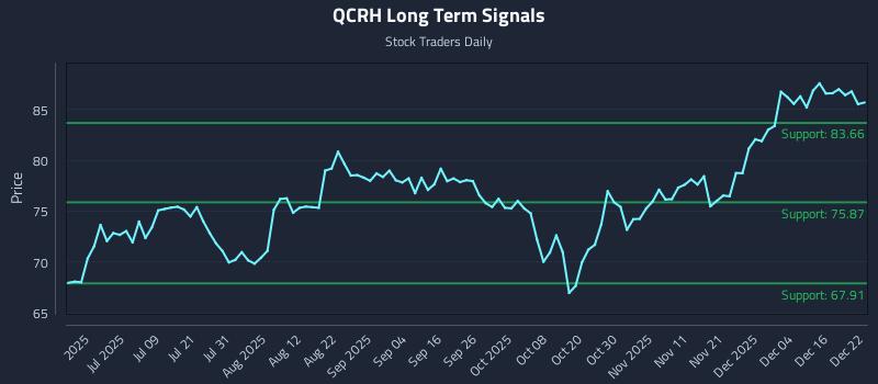QCRH Long Term Analysis for December 22 2025