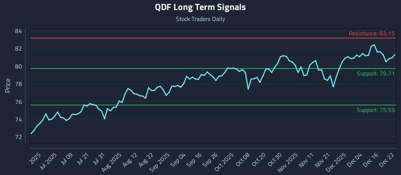 QDF Long Term Analysis for December 22 2025 QDF Long Term Analysis for December 22 2025