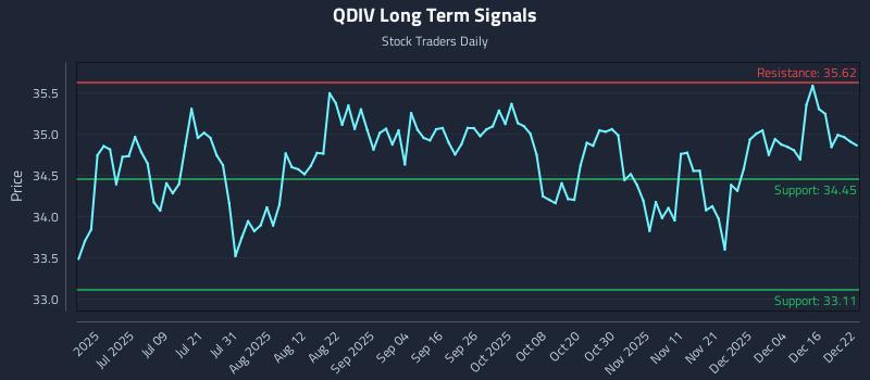 QDIV Long Term Analysis for December 22 2025