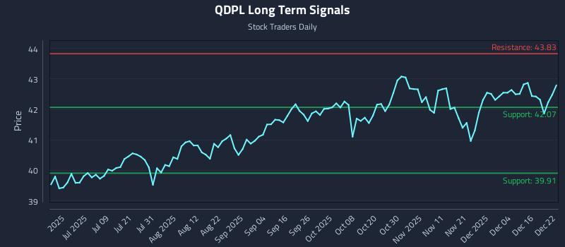 QDPL Long Term Analysis for December 22 2025