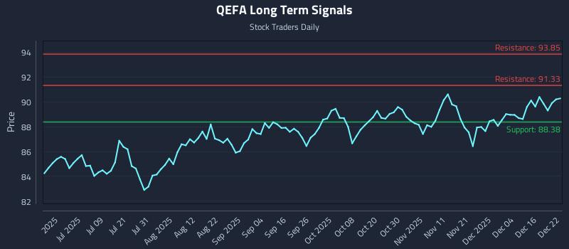 QEFA Long Term Analysis for December 22 2025 QEFA Long Term Analysis for December 22 2025