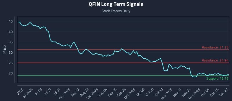 QFIN Long Term Analysis for December 22 2025