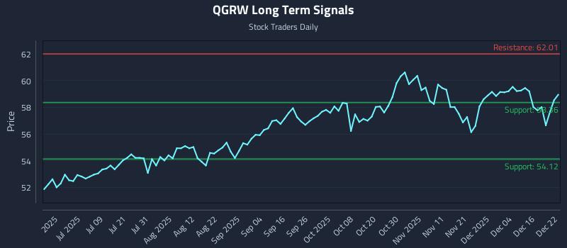 QGRW Long Term Analysis for December 22 2025