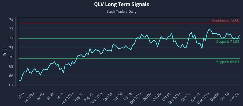 QLV Long Term Analysis for December 22 2025