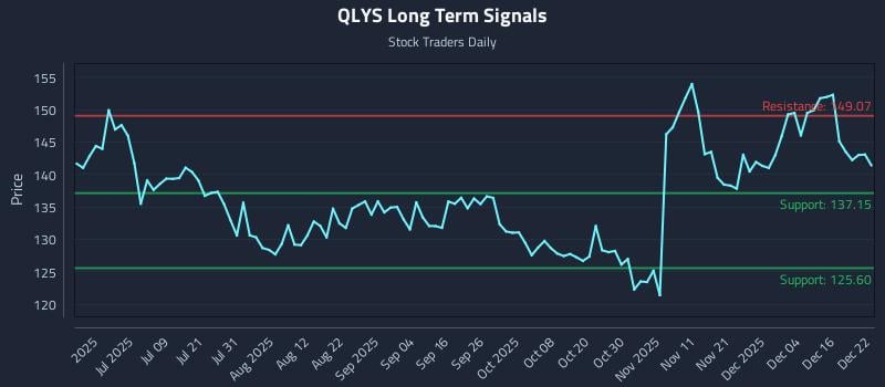 QLYS Long Term Analysis for December 22 2025 QLYS Long Term Analysis for December 22 2025