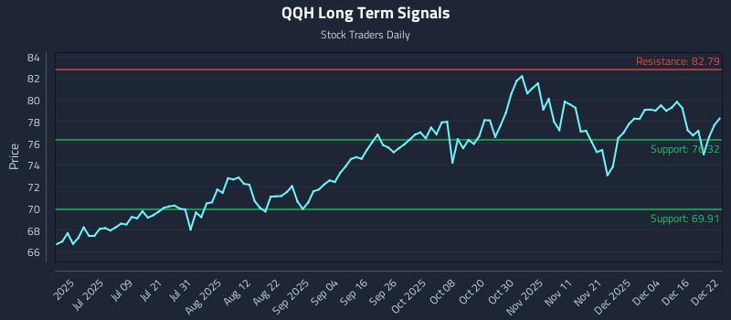 QQH Long Term Analysis for December 22 2025
