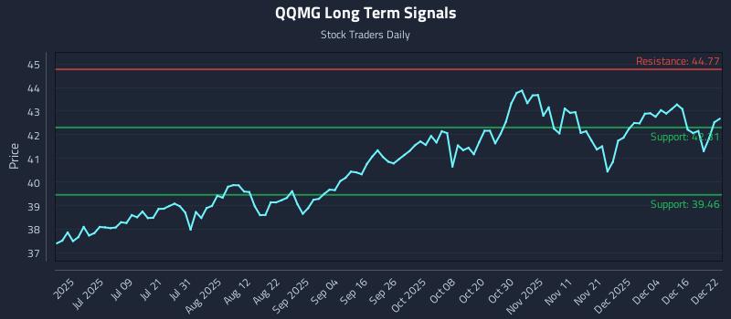 QQMG Long Term Analysis for December 22 2025 QQMG Long Term Analysis for December 22 2025
