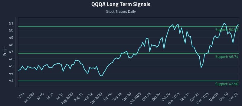 QQQA Long Term Analysis for December 22 2025